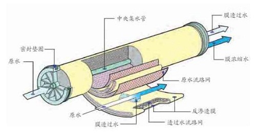 超純水機反滲透膜